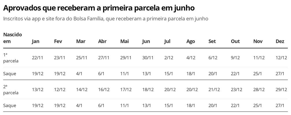 Governo divulga calendário de pagamentos de R$ 300 para beneficiários fora do Bolsa Família Governo divulga calendário de pagamentos de R$ 300 para beneficiários fora do Bolsa Família