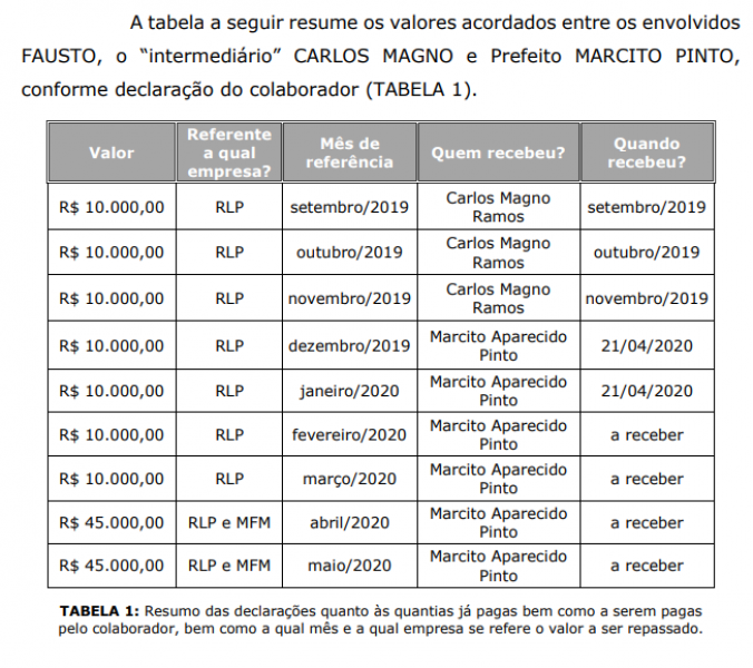 Gravação entregue à PF mostra prefeito de Ji-Paraná reclamando de valor de propina: Gravação entregue à PF mostra prefeito de Ji-Paraná reclamando de valor de propina: