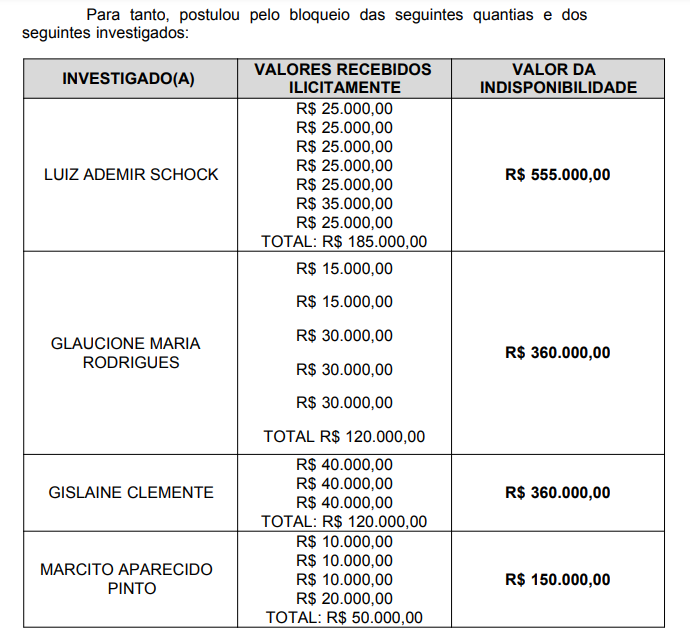 Gravação entregue à PF mostra prefeito de Ji-Paraná reclamando de valor de propina: Gravação entregue à PF mostra prefeito de Ji-Paraná reclamando de valor de propina: