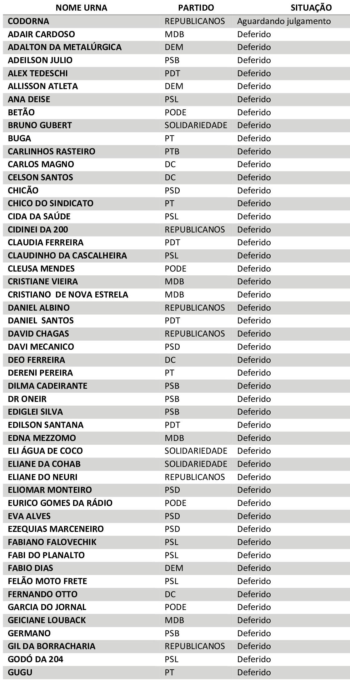 OS 5 candidatos a prefeito e vice de Rolim de Moura estão aptos a concorrer as eleições
