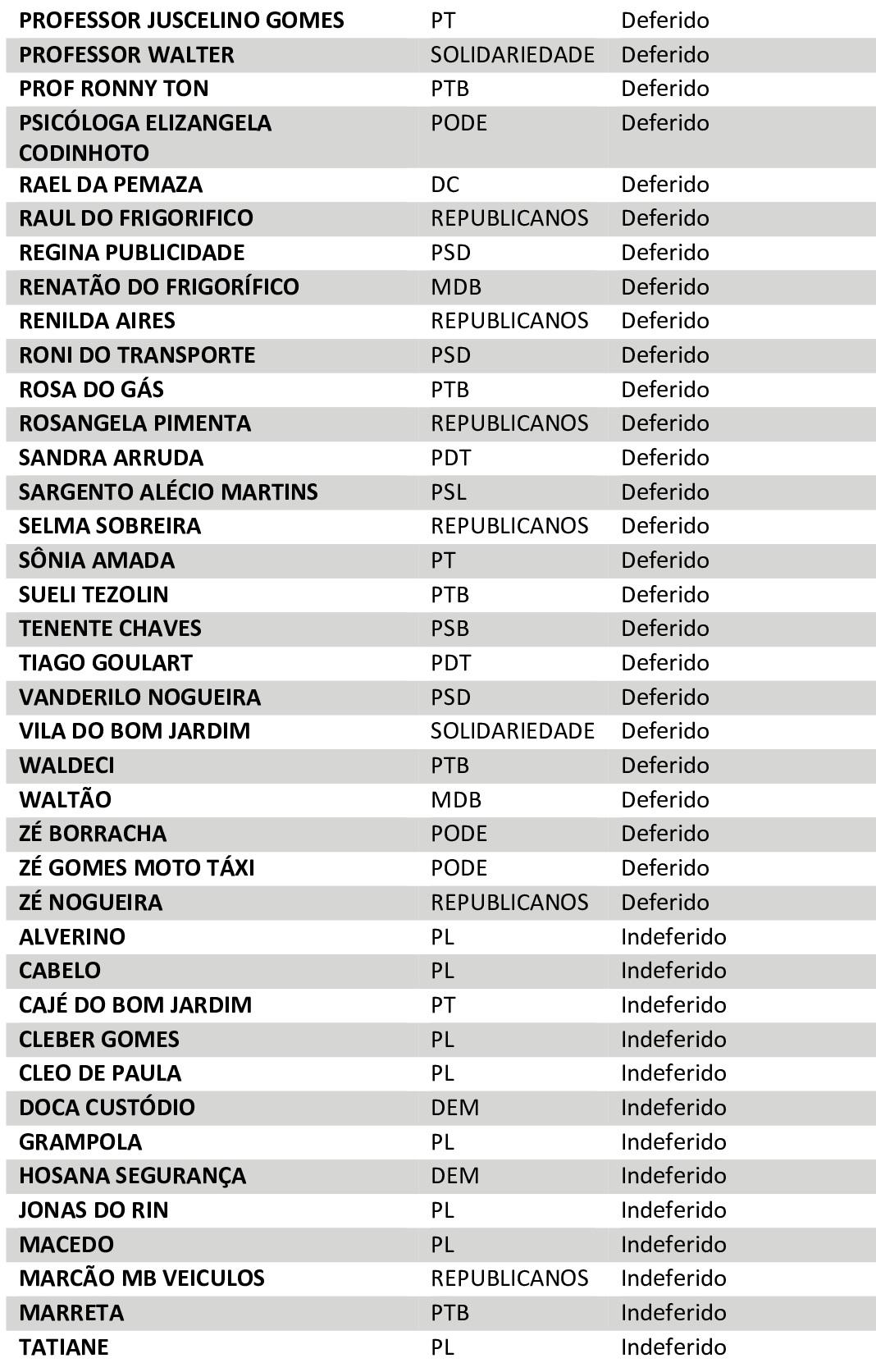 OS 5 candidatos a prefeito e vice de Rolim de Moura estão aptos a concorrer as eleições