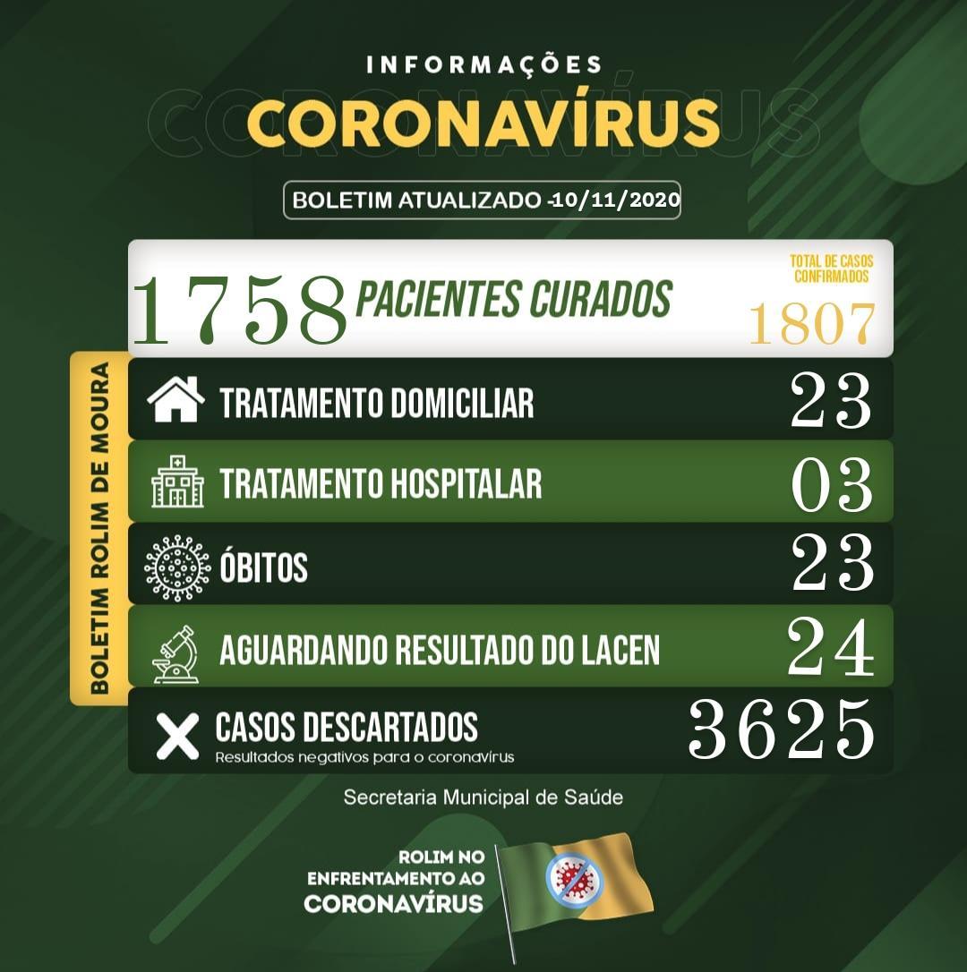 Boletim sobre o coronavírus em Rolim de Moura desta terça-feira (10)