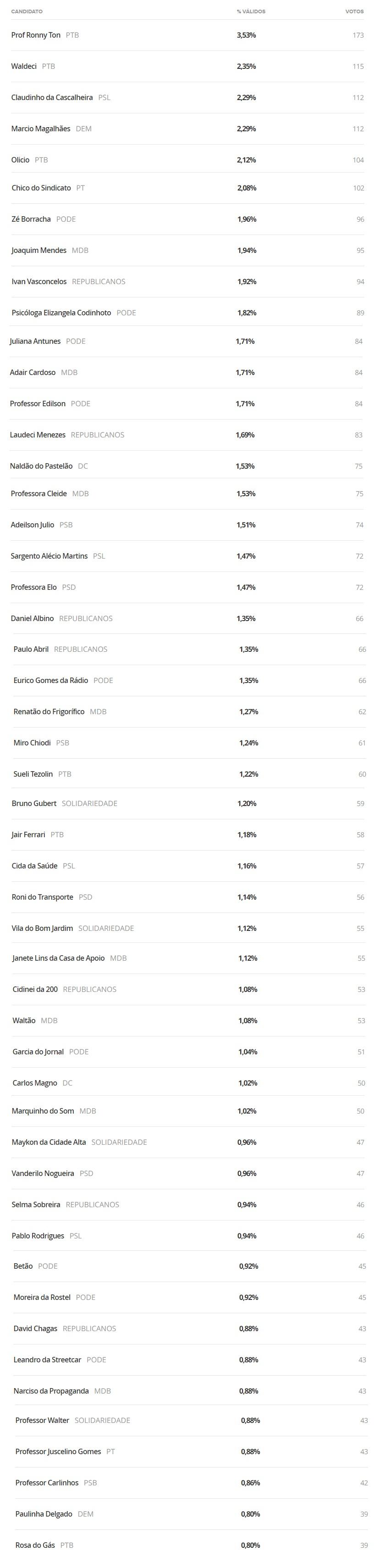 Eleições 2020: Veja resultado PARCIAL OFICIAL dos votos para vereadores