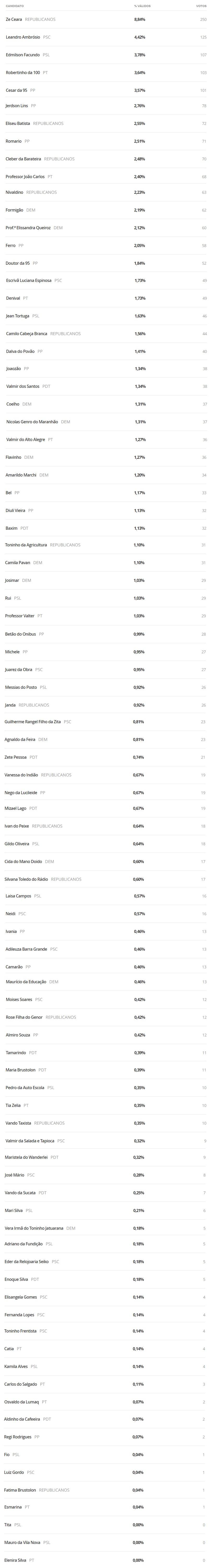 Eleições 2020: Resultado PARCIAL OFICIAL de votos para PREFEITO em Alto Paraíso Eleições 2020: Resultado PARCIAL OFICIAL de votos para PREFEITO em Alto Paraíso