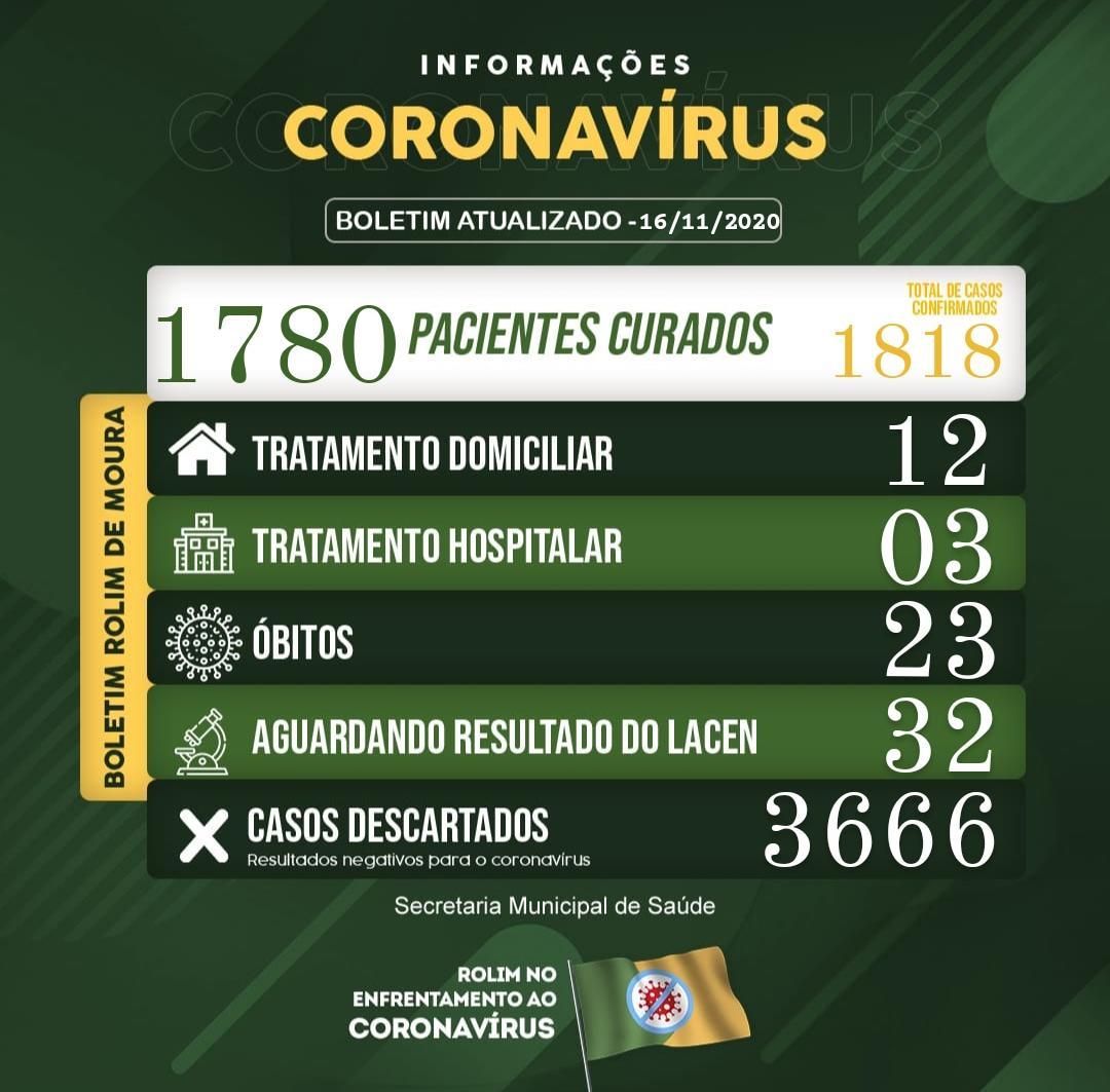 Boletim sobre o coronavírus em Rolim de Moura desta segunda-feira (16)