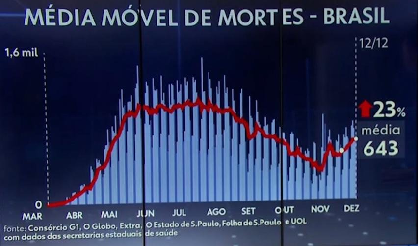 Casos de covid-19 no Brasil voltam a subir Casos de covid-19 no Brasil voltam a subir