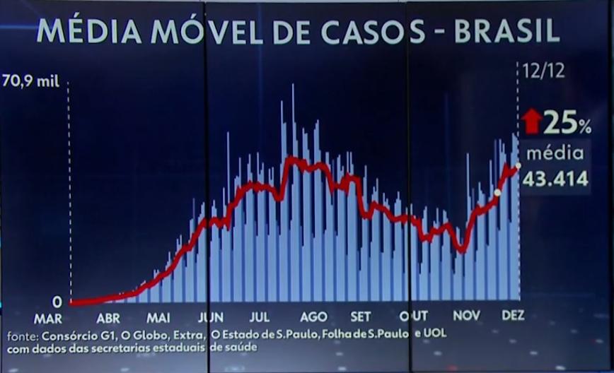 Casos de covid-19 no Brasil voltam a subir Casos de covid-19 no Brasil voltam a subir