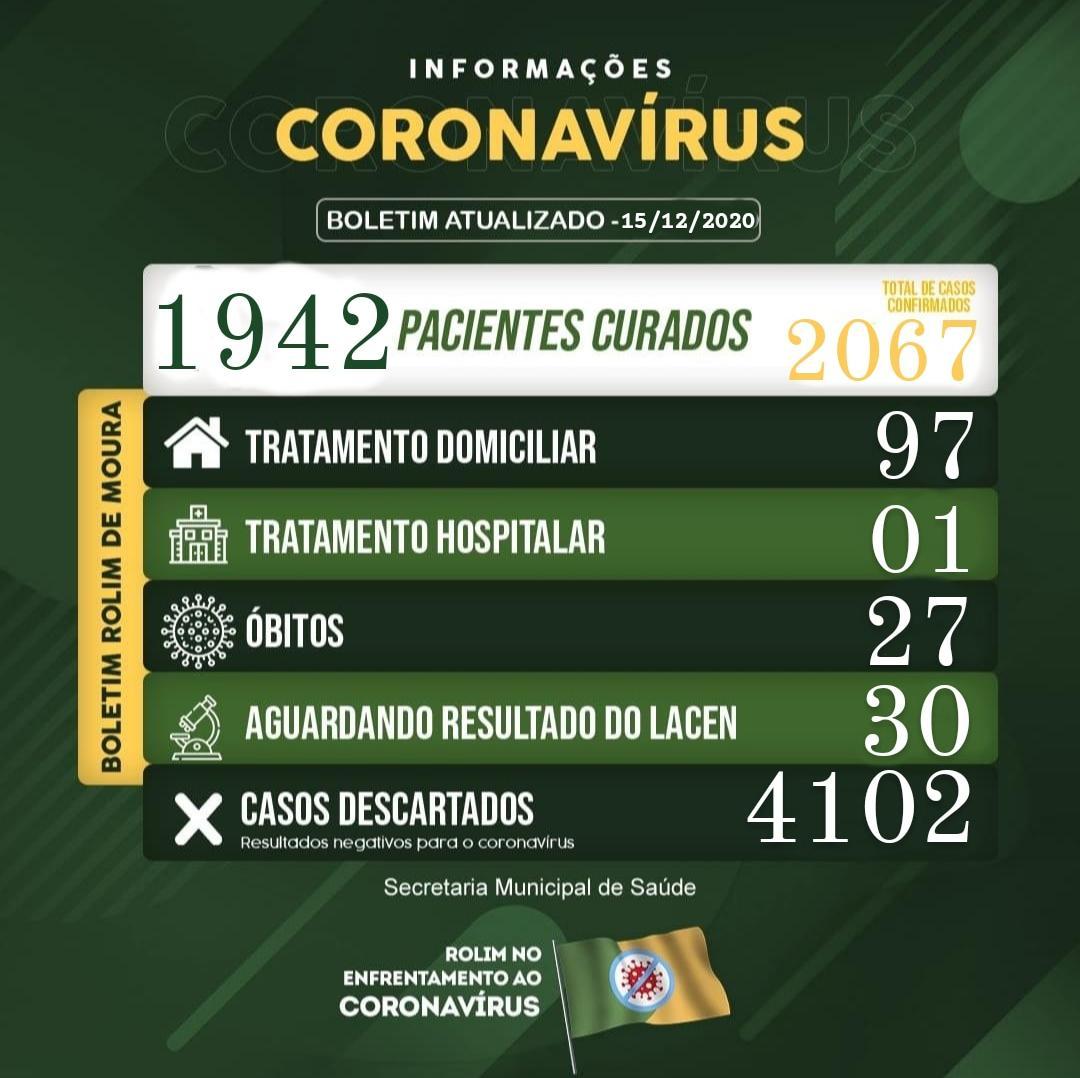 Boletim sobre o coronavírus em Rolim de Moura desta terça-feira (15)