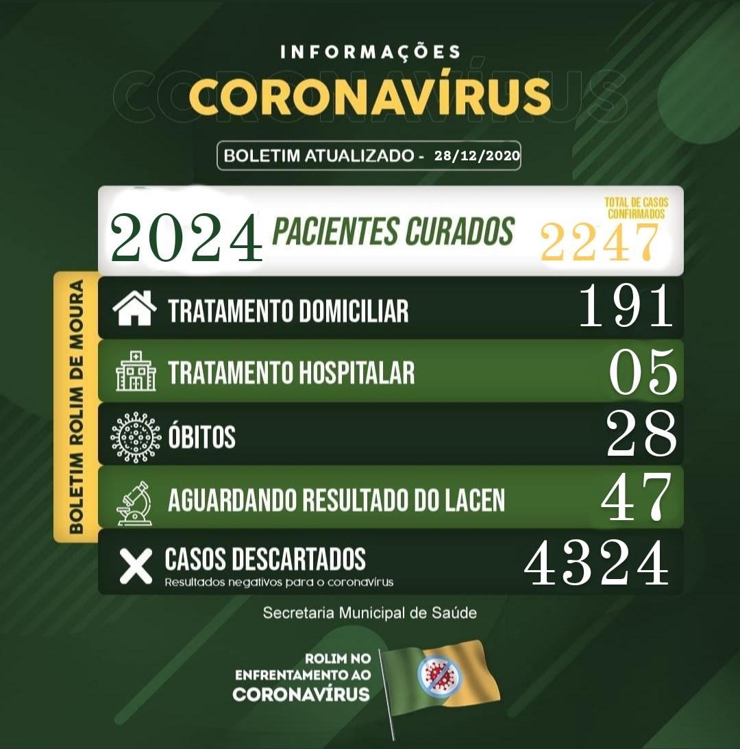 Rolim de Moura registra 27 novos casos de covid-19; Veja boletim desta segunda-feira (28)