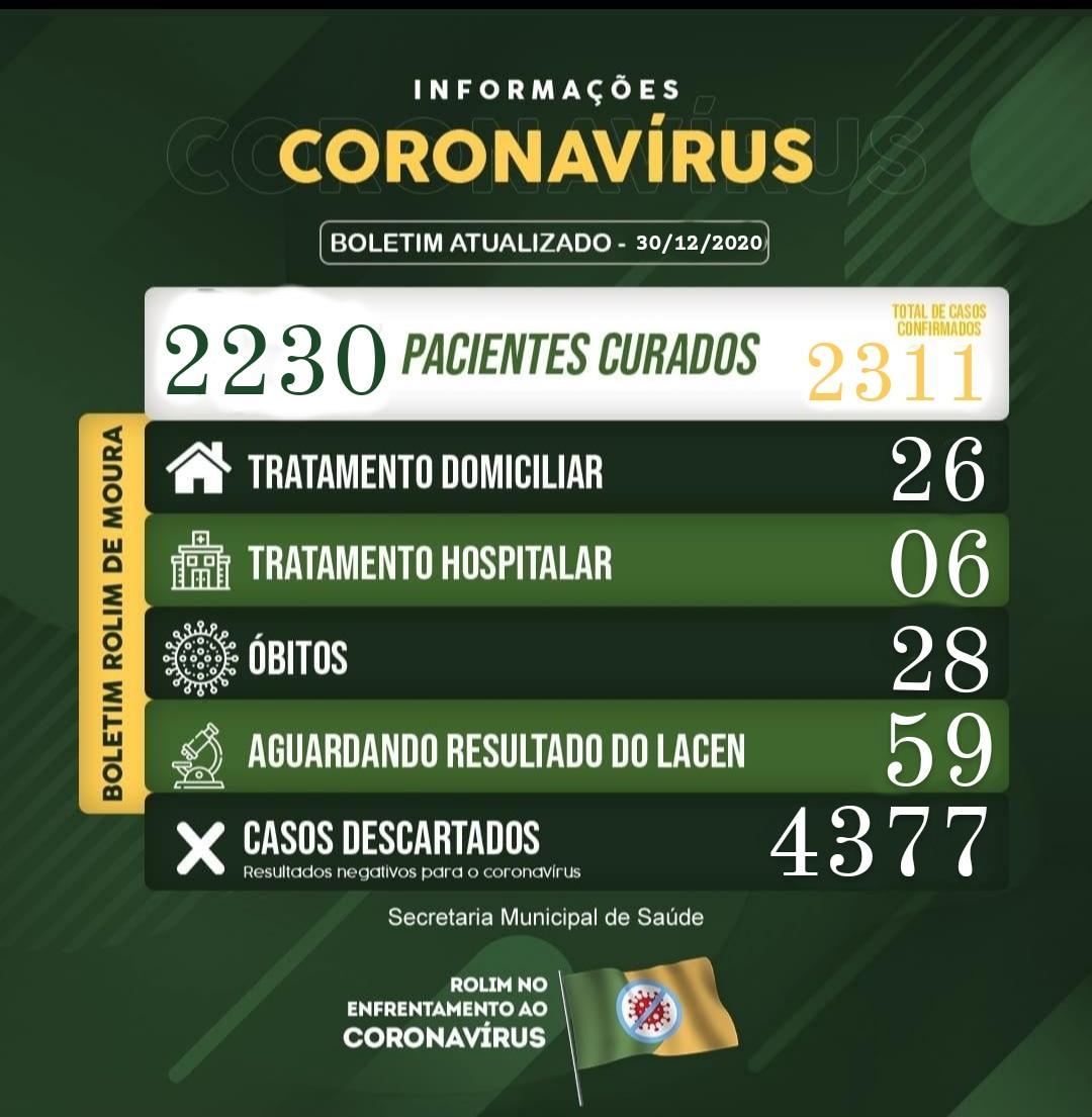 Rolim de Moura tem 47 casos ativos de covid-19; veja o boletim desta terça-feira (29)