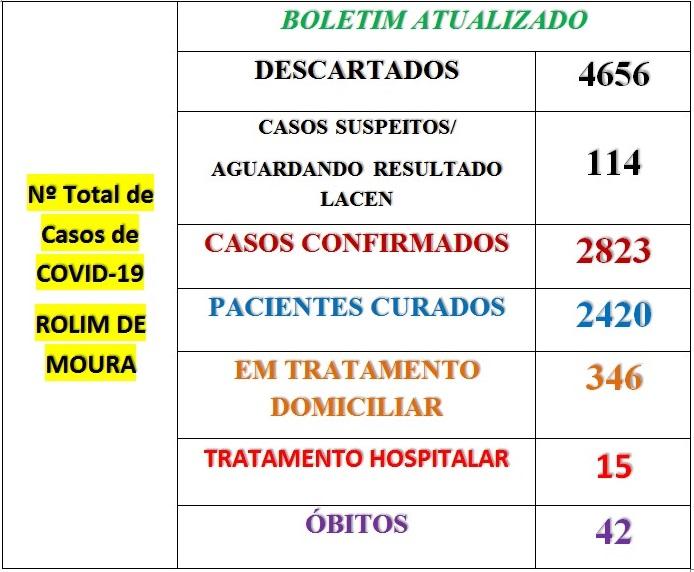 Rolim de Moura registra 79 novos casos de covid-19 em 24h; Veja o boletim desta terça-feira (19)
