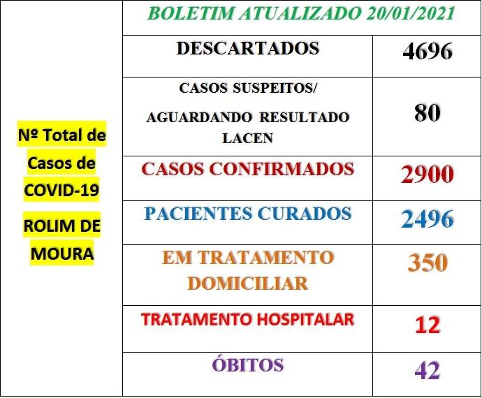 Rolim de Moura registra 79 novos casos de covid-19 em 24h; Veja o boletim desta quarta-feira (20)