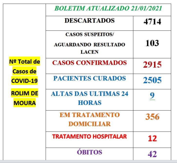 Rolim de Moura registra 77 novos casos de covid-19 em 24h; Veja o boletim desta quarta-feira (20)