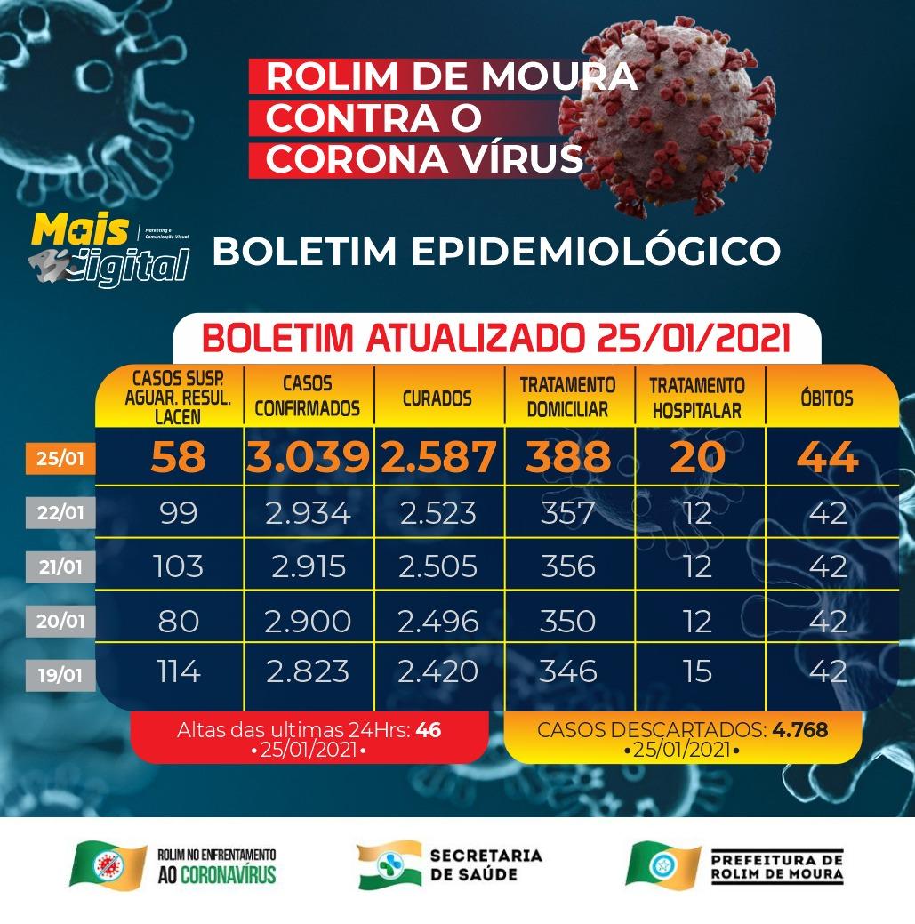 Veja o boletim sobre o coronavírus em Rolim de Moura desta segunda-feira (25)