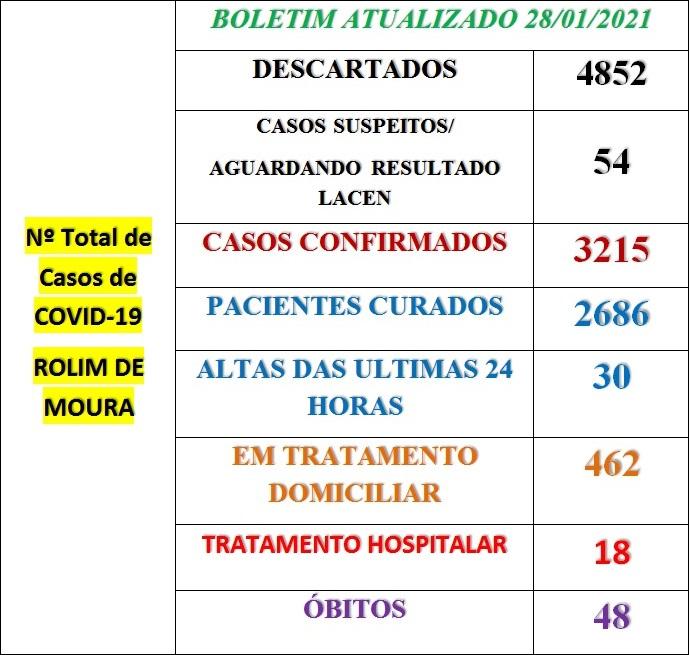 Rolim de Moura registra 3 novos óbitos e 480 casos ativos de covid-19 em tratamento; veja o boletim desta quinta-feira (28)