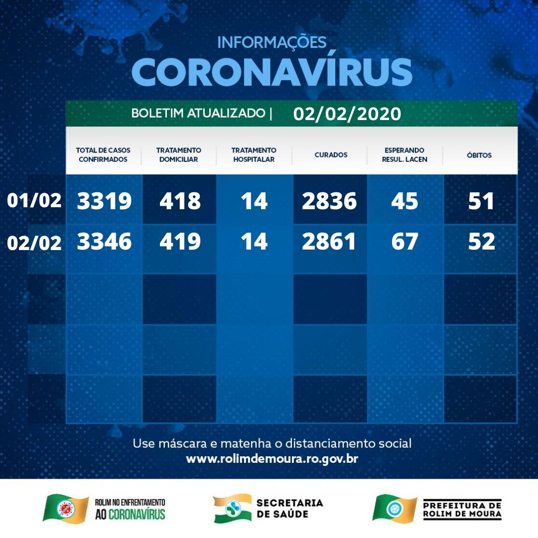 Boletim sobre o coronavírus em Rolim de Moura desta terça-feira (02)
