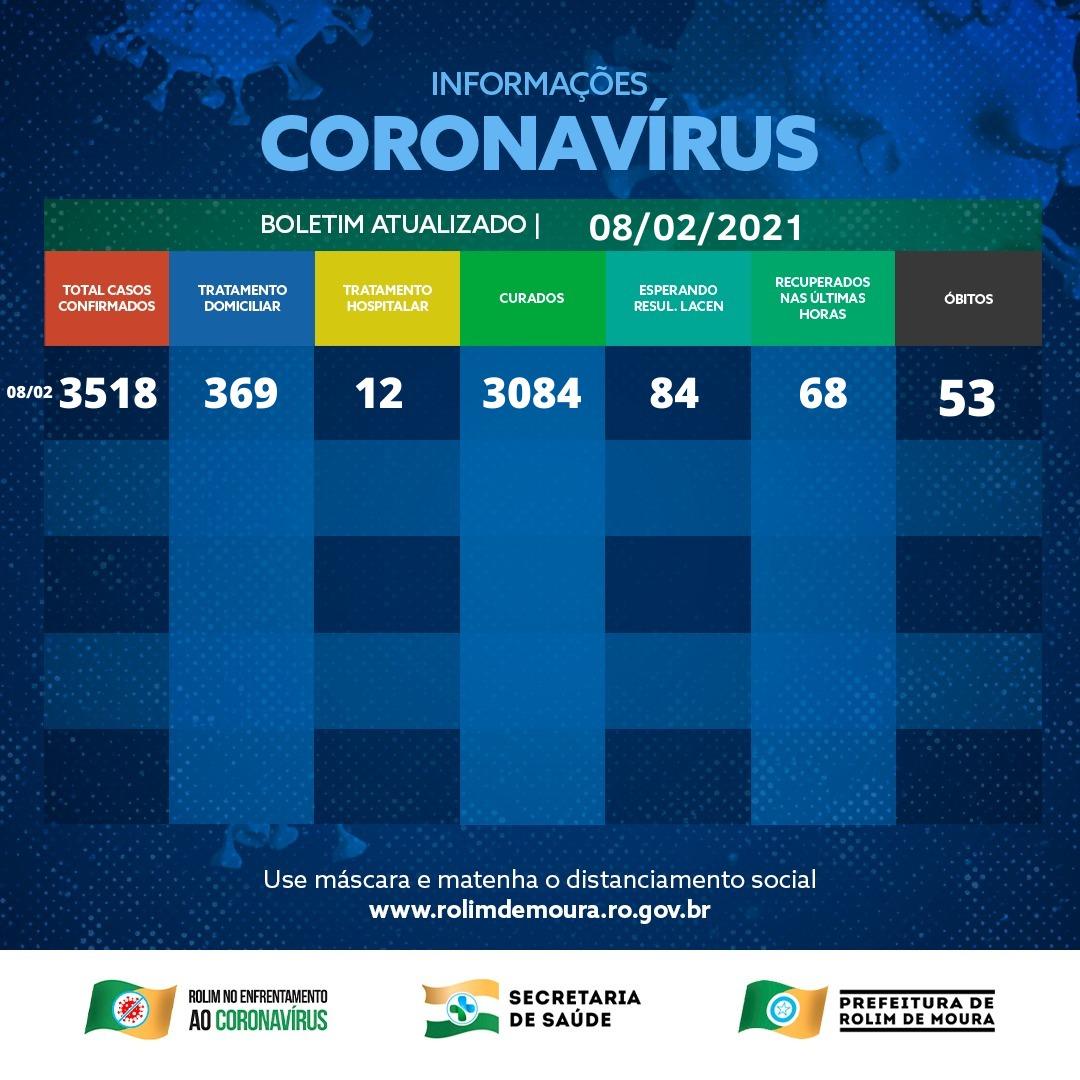 Boletim sobre o coronavírus em Rolim de Moura desta segunda-feira (08)