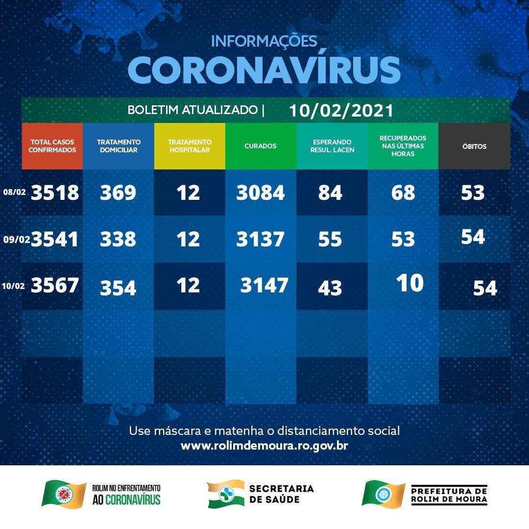 Boletim sobre o coronavírus em Rolim de Moura nesta quarta-feira (10)