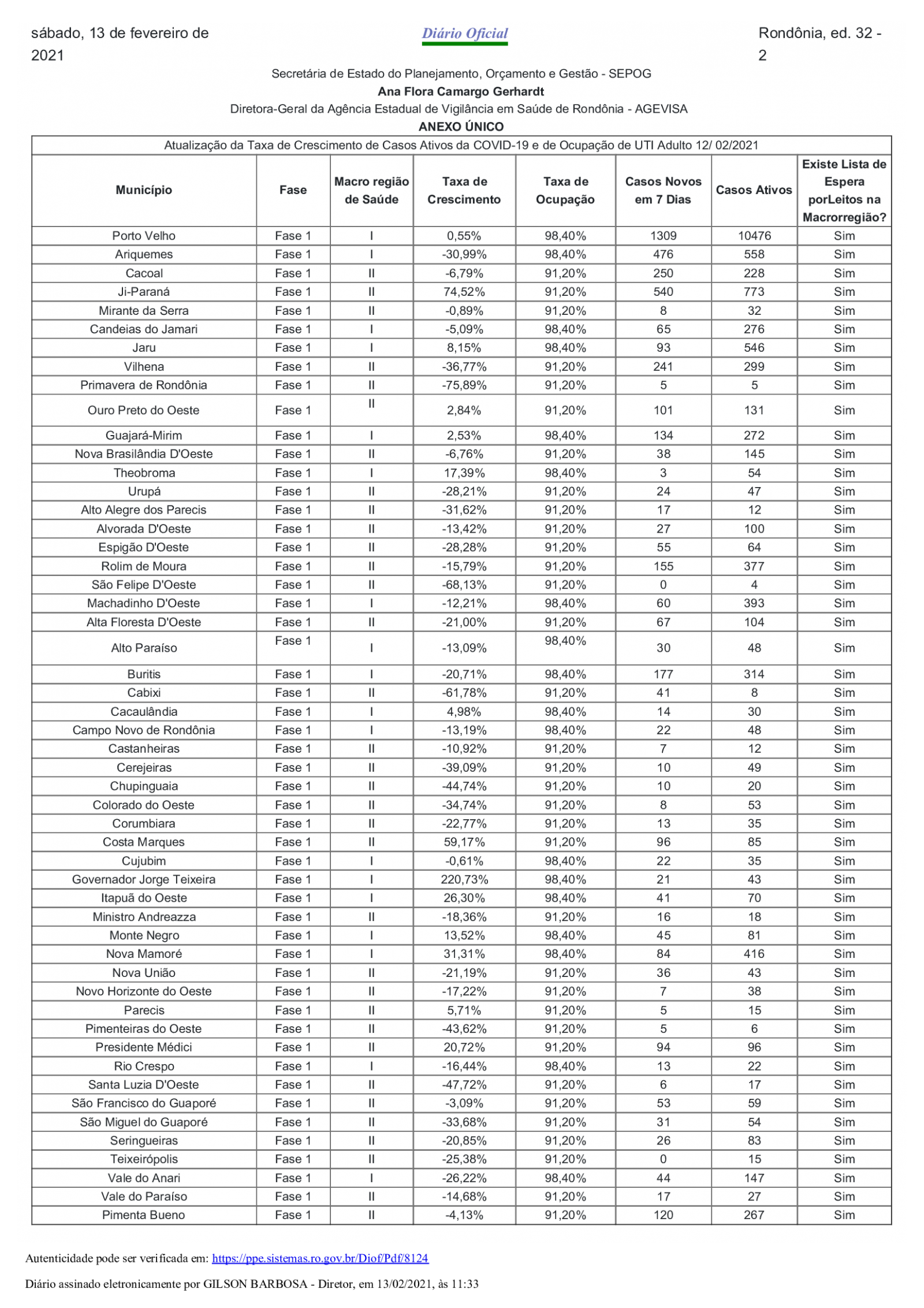 Governo de RO reclassifica TODOS os 52 municípios para fase 01, mais restritiva do plano de ação contra covid-19; veja a portaria
