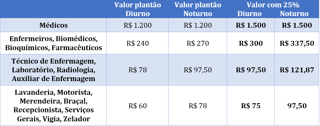 Prefeitura de Rolim de Moura publica lei que reajusta em 25% o valor dos plantões extras dos servidores da saúde; veja a Lei