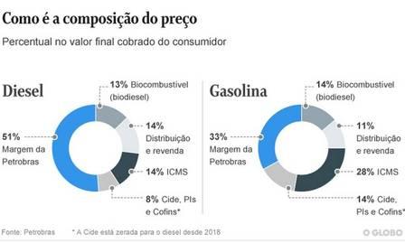 Bolsonaro assina decreto obrigando postos a informarem, em local visível, composição do preço dos combustíveis