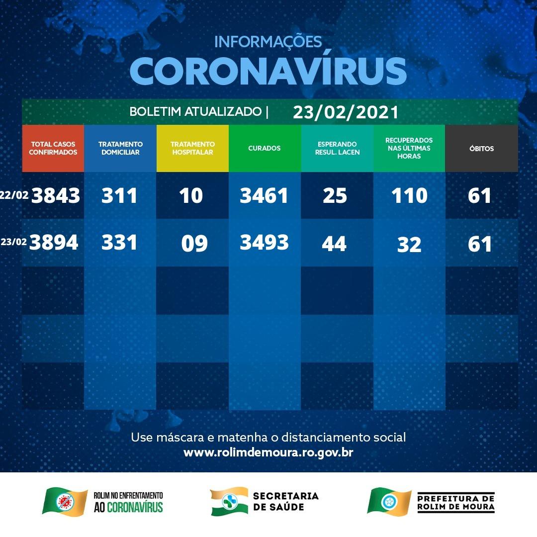 Veja o boletim com dados sobre o coronavírus em Rolim de Moura desta terça-feira (23)