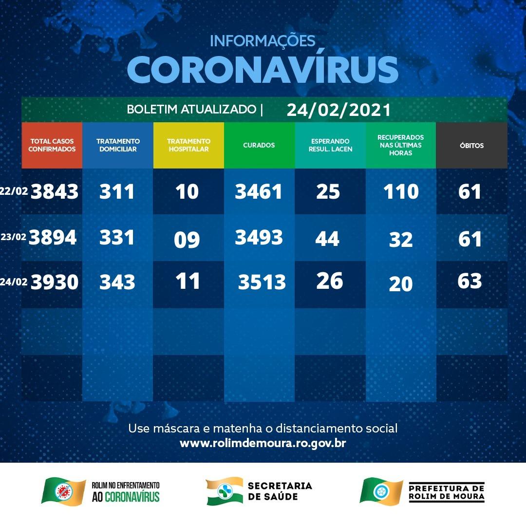 Veja o boletim com dados sobre o coronavírus em Rolim de Moura desta quarta-feira (24)