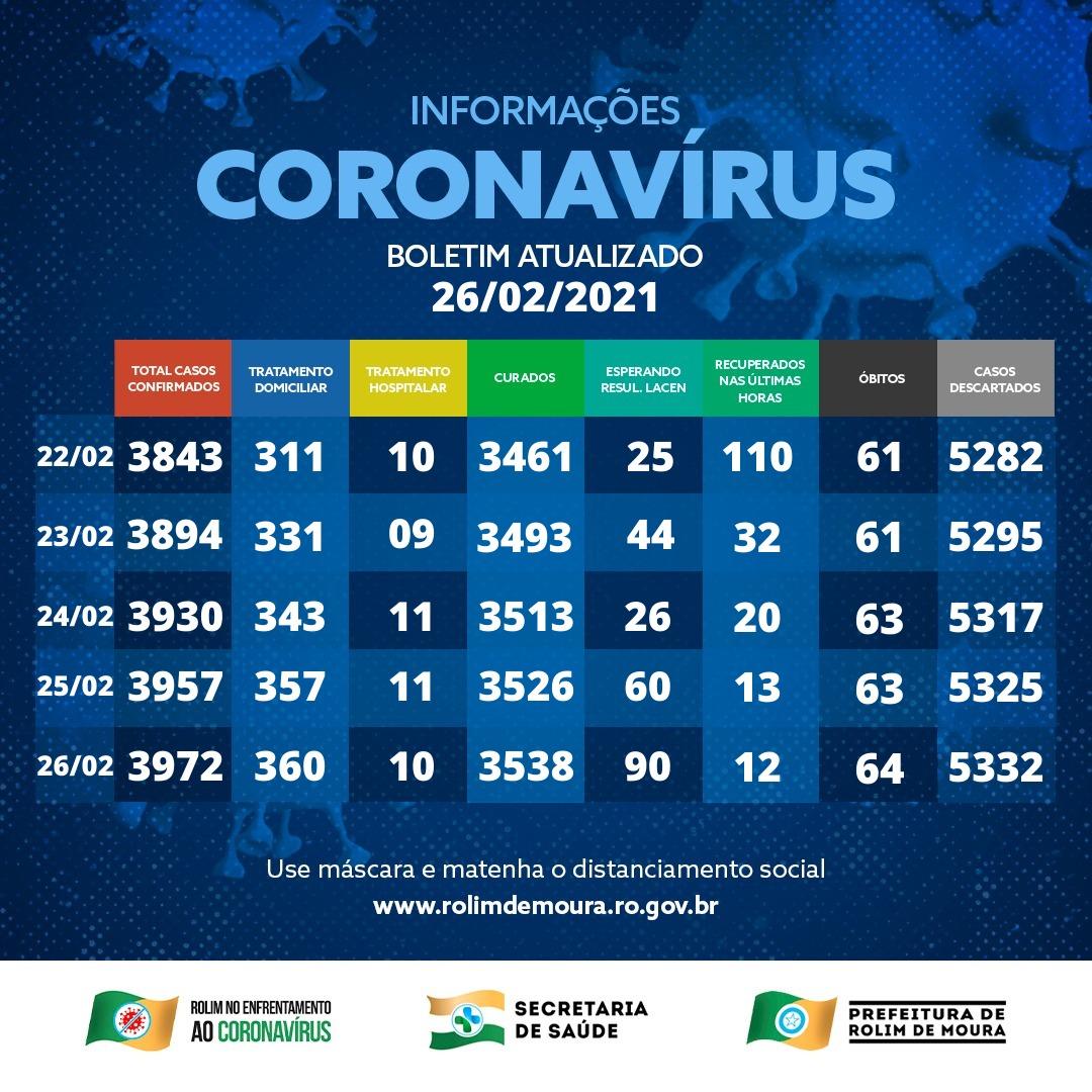 Veja o boletim com dados sobre o coronavírus em Rolim de Moura desta sexta-feira (26)