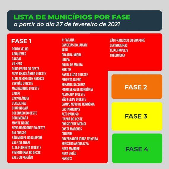 Governo de RO mantém todos os 52 municípios na fase mais rígida no plano de combate a covid-19 Governo de RO mantém todos os 52 municípios na fase mais rígida no plano de combate a covid-19