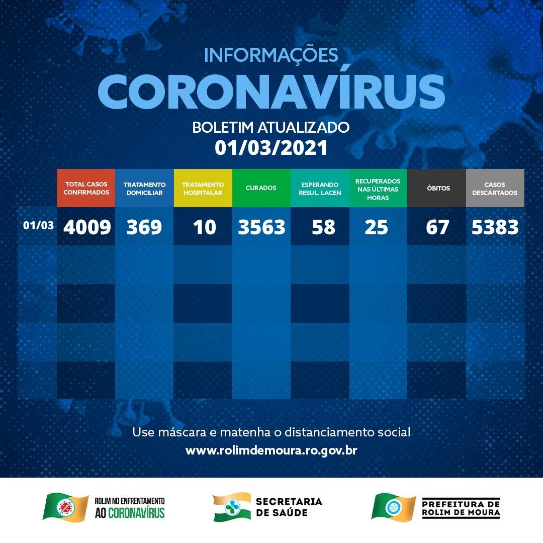 Veja o boletim com dados sobre o coronavírus em Rolim de Moura desta segunda-feira (01/03)