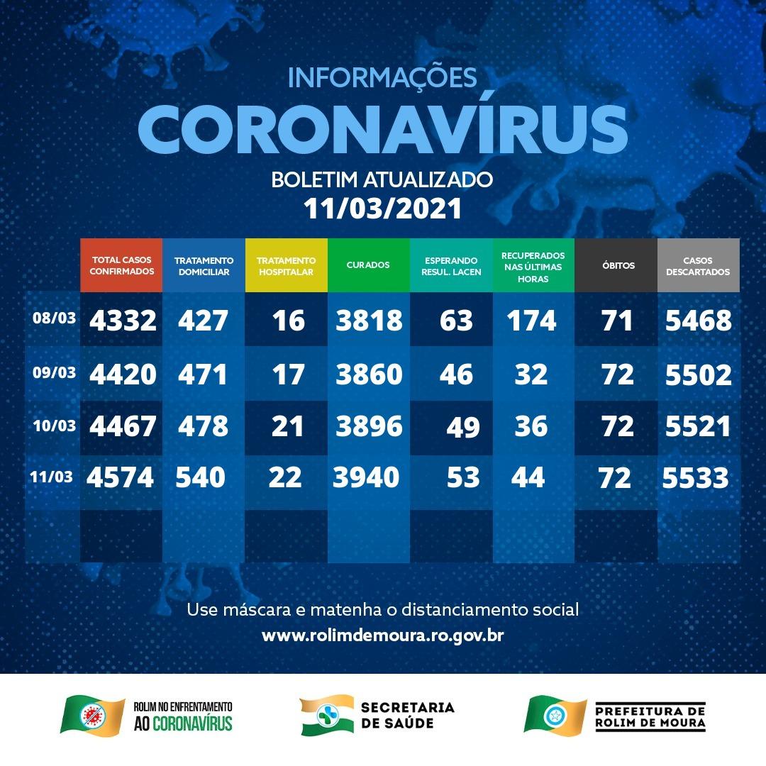 Sobe para 562 o número de tratamentos por Covid-19 em Rolim de Moura; veja boletim desta quinta-feira (11)