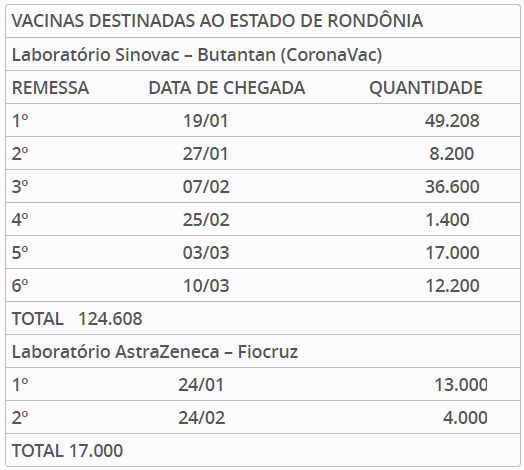 Em Rolim de Moura, mais de 1,2 mil idosos já foram vacinados contra covid-19