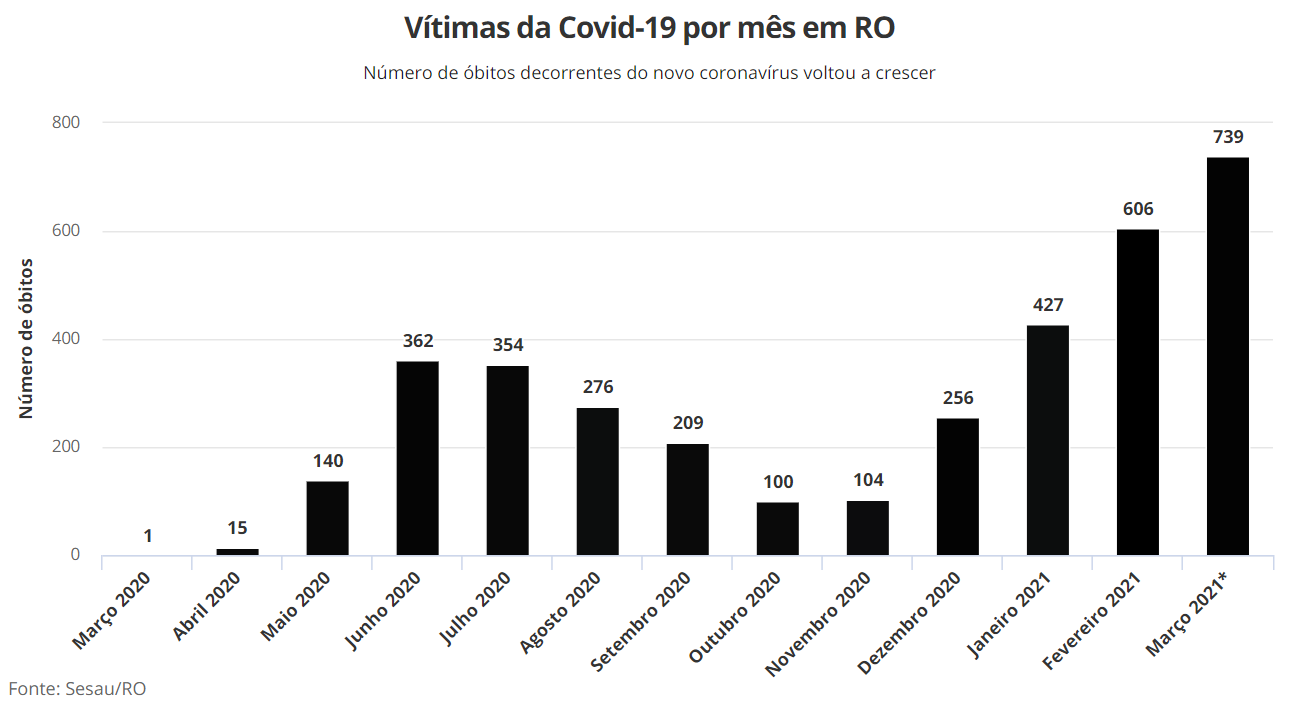 Rondônia completa um ano na pandemia da Covid-19 com recorde de mortes, hospitais lotados e menos de 5% vacinados Rondônia completa um ano na pandemia da Covid-19 com recorde de mortes, hospitais lotados e menos de 5% vacinados