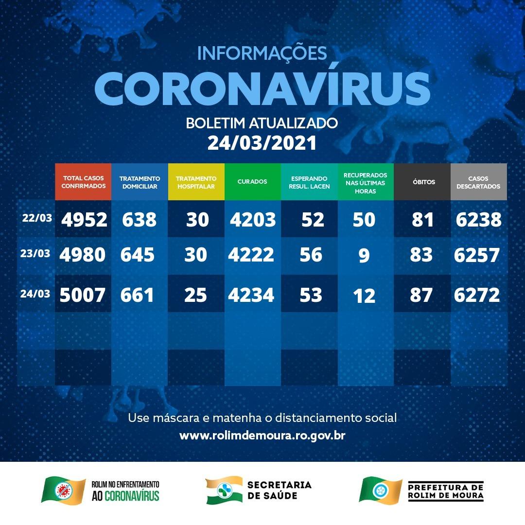Rolim de Moura tem 675 casos ativos de covid-19; veja boletim desta terça-feira (23)