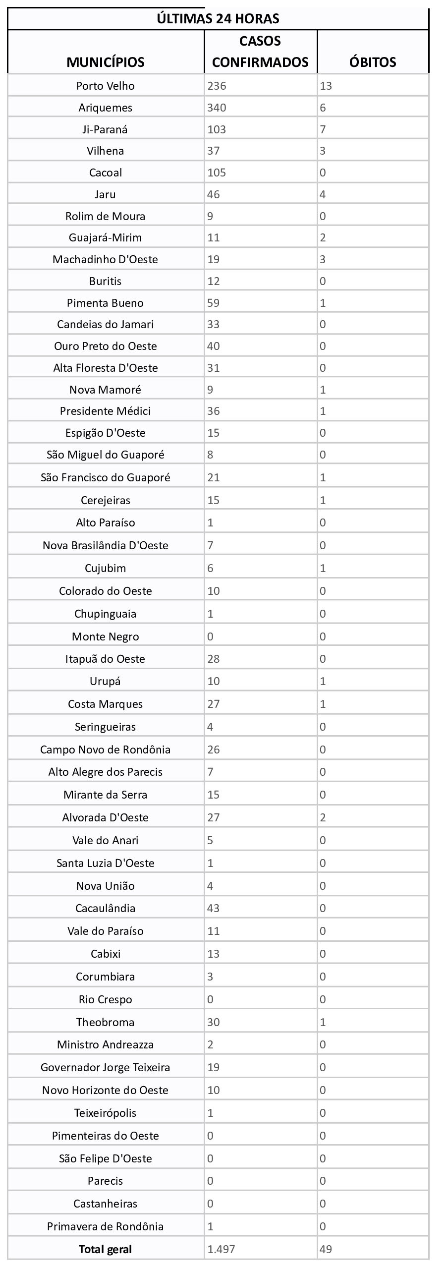 Boletim com dados sobre o coronavírus em Rondônia desta quinta-feira (25) Boletim com dados sobre o coronavírus em Rondônia desta quinta-feira (25)