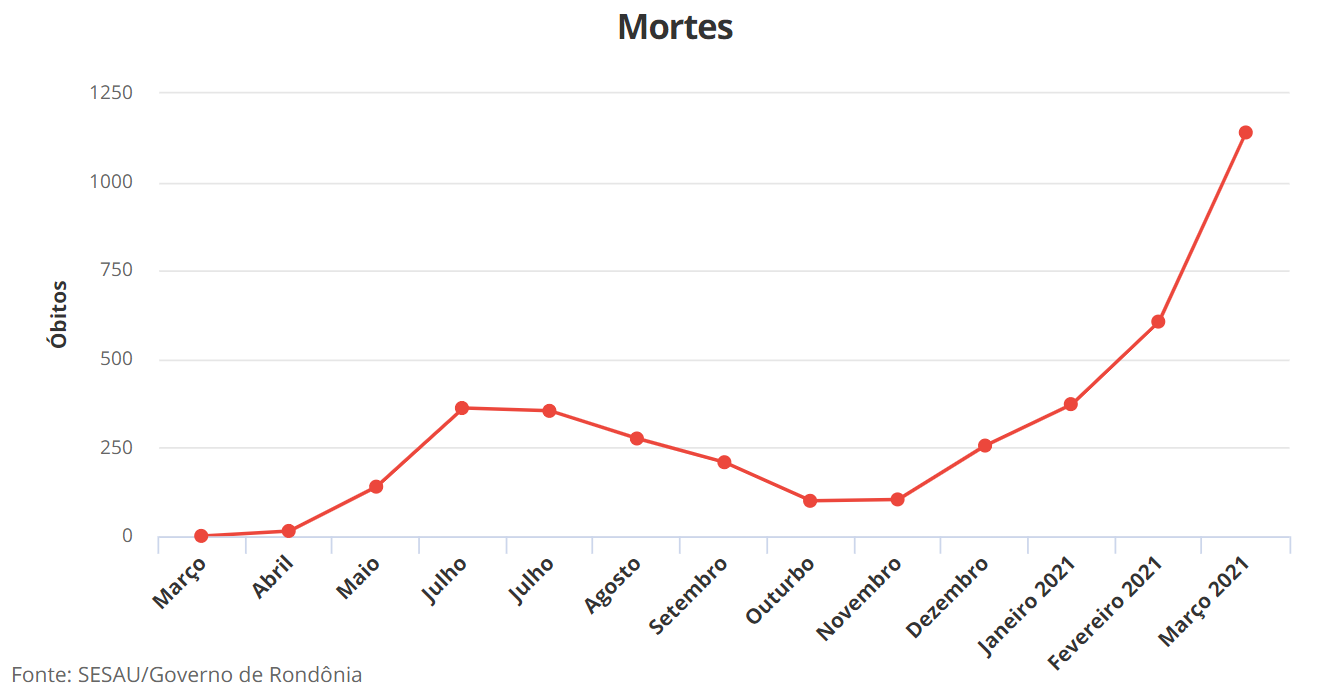 Um ano após anúncio da 1ª morte por Covid-19, Rondônia ultrapassa 4 mil vidas perdidas na pandemia Um ano após anúncio da 1ª morte por Covid-19, Rondônia ultrapassa 4 mil vidas perdidas na pandemia