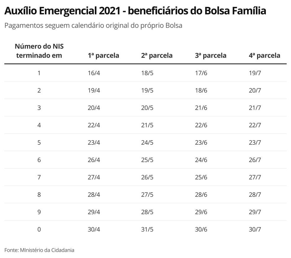 Auxílio Emergencial 2021: pagamento da 1ª parcela começa nesta terça (06); veja calendários Auxílio Emergencial 2021: pagamento da 1ª parcela começa nesta terça (06); veja calendários
