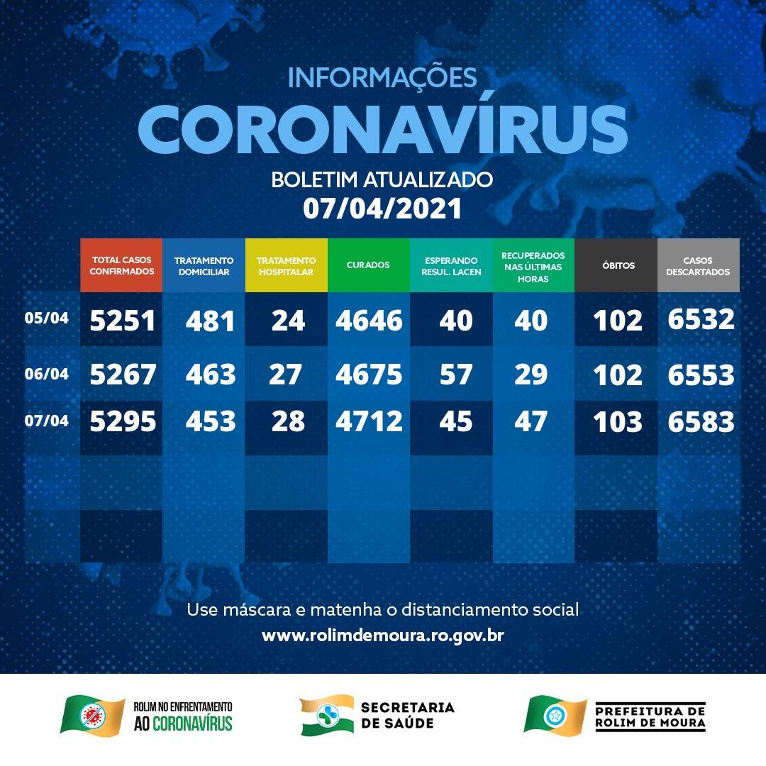 Casos de covid-19 em Rolim de Moura apresentam sinal de queda, com 490 pessoas em tratamento; veja boletim