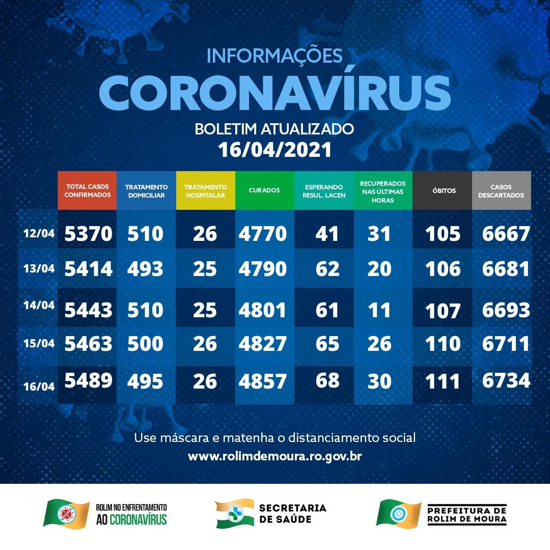 Uma nova morte por complicações da covid-19 é registrada em Rolim de Moura nesta sexta (16); veja o boletim 