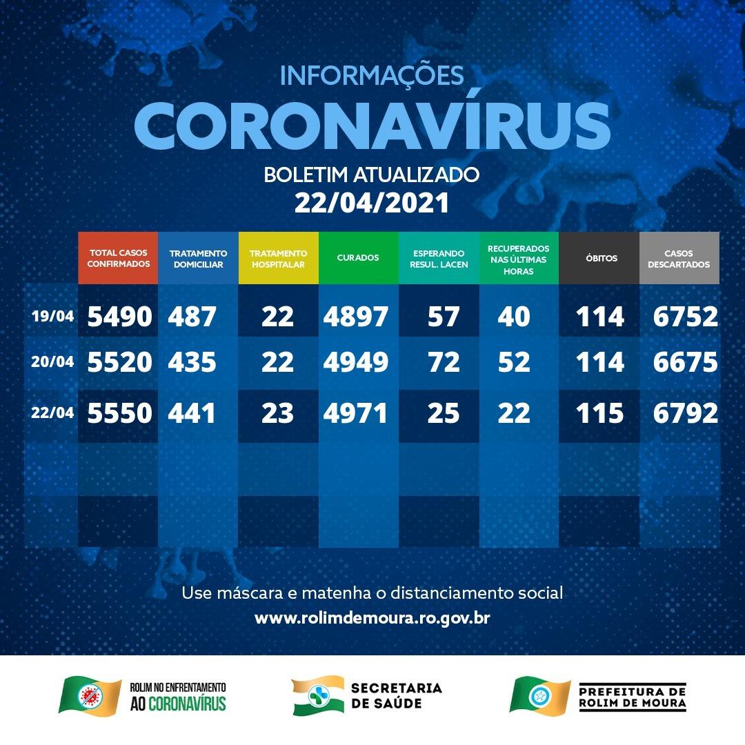 Boletim com dados sobre o coronavírus em Rolim de Moura desta terça-feira (20)