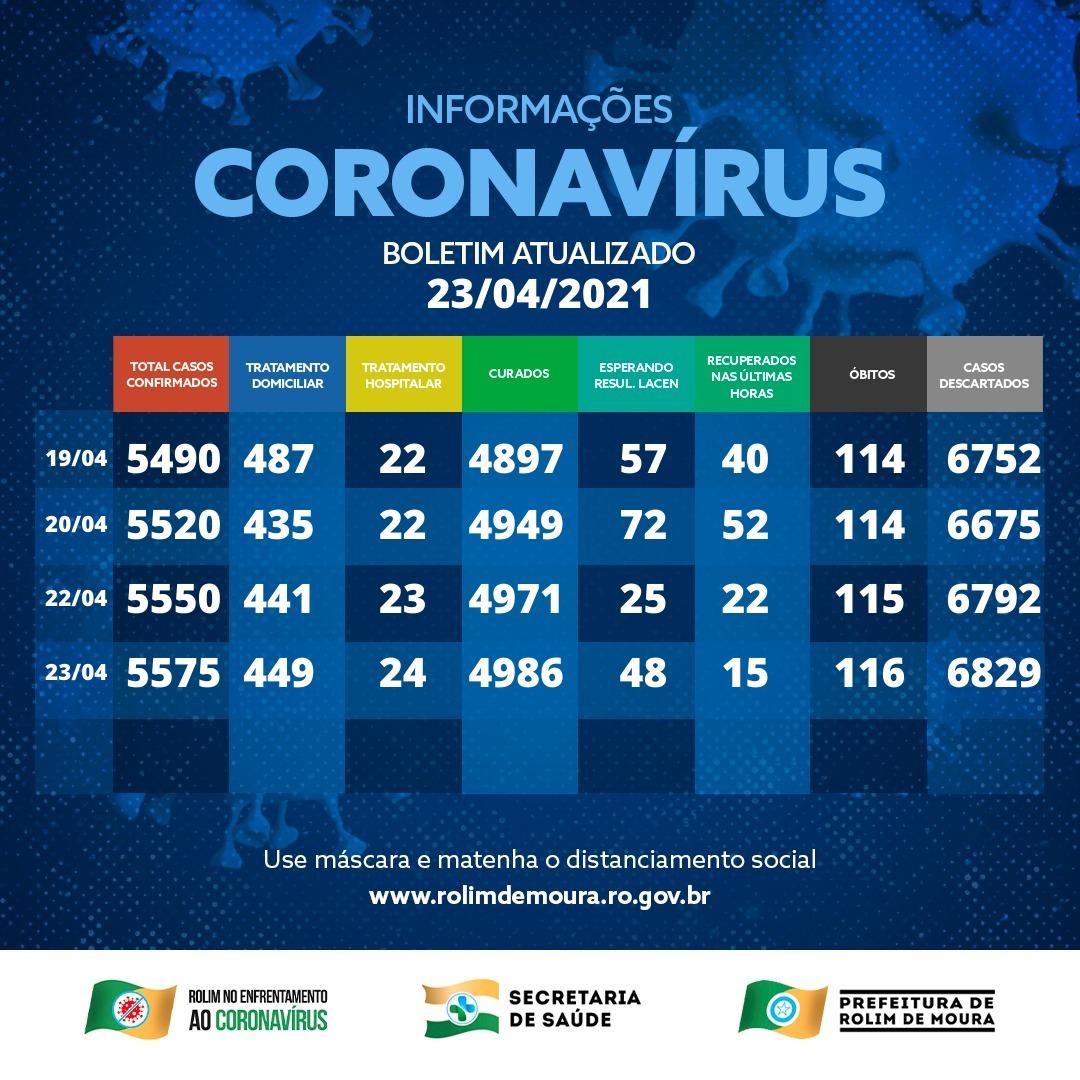 Boletim com dados sobre o coronavírus em Rolim de Moura desta quinta-feira (21)