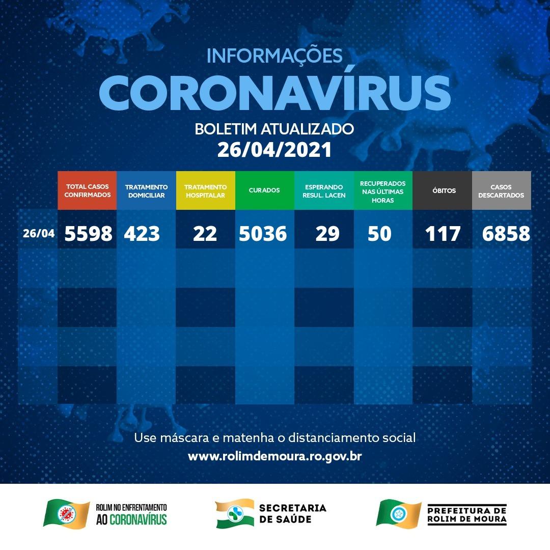 Boletim com dados sobre o coronavírus em Rolim de Moura desta sexta-feira (22)