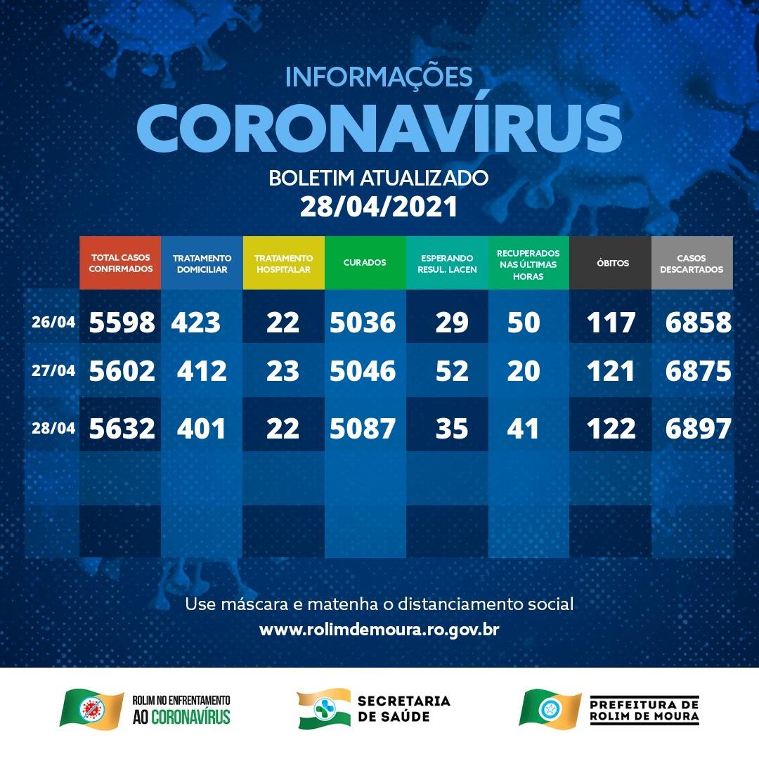 Boletim com dados sobre o coronavírus em Rolim de Moura desta quarta-feira (28)