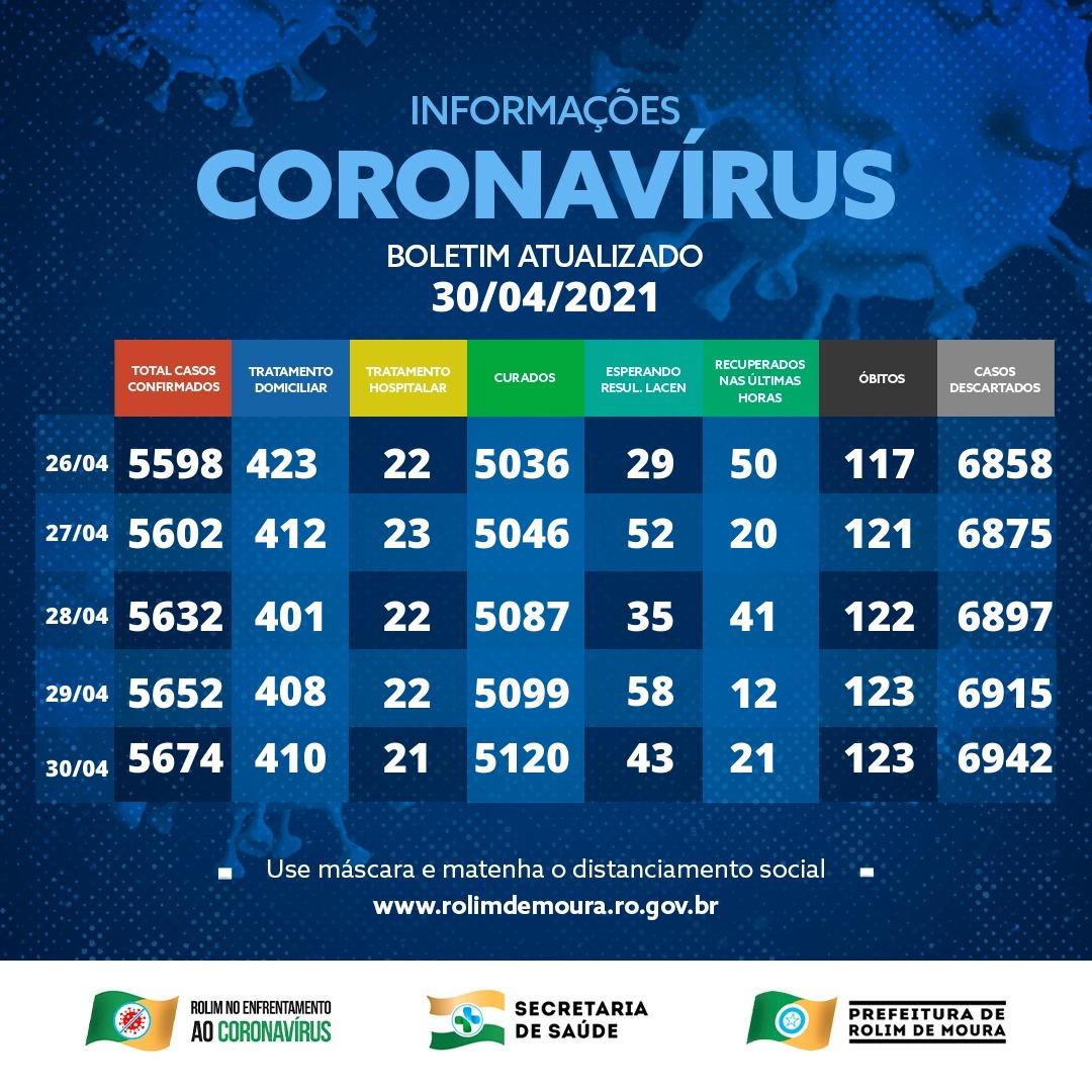 Boletim com dados sobre o coronavírus em Rolim de Moura desta sexta-feira (30)