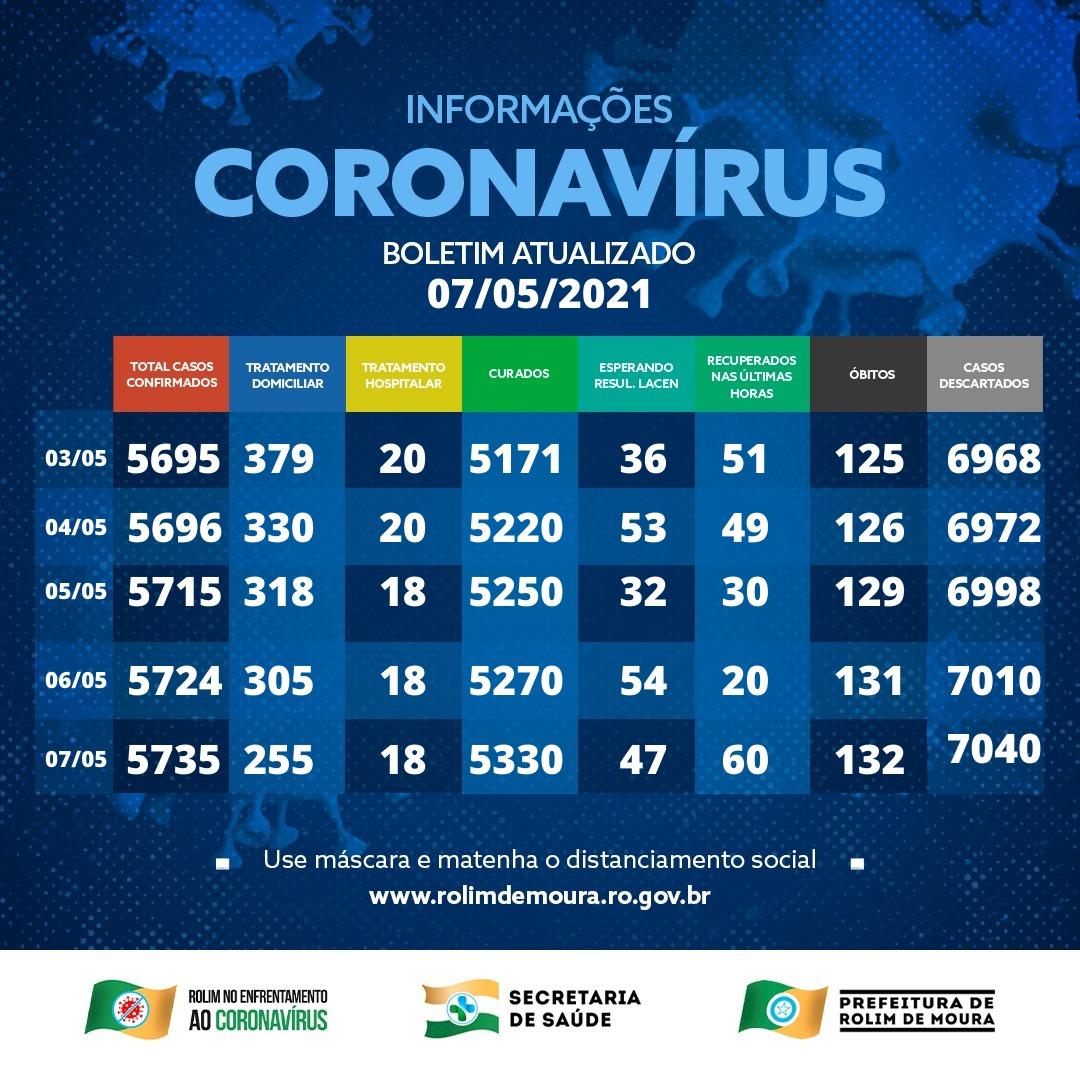 Casos de covid-19 continuam em queda em Rolim de Moura; 273 pessoas estão em tratamento