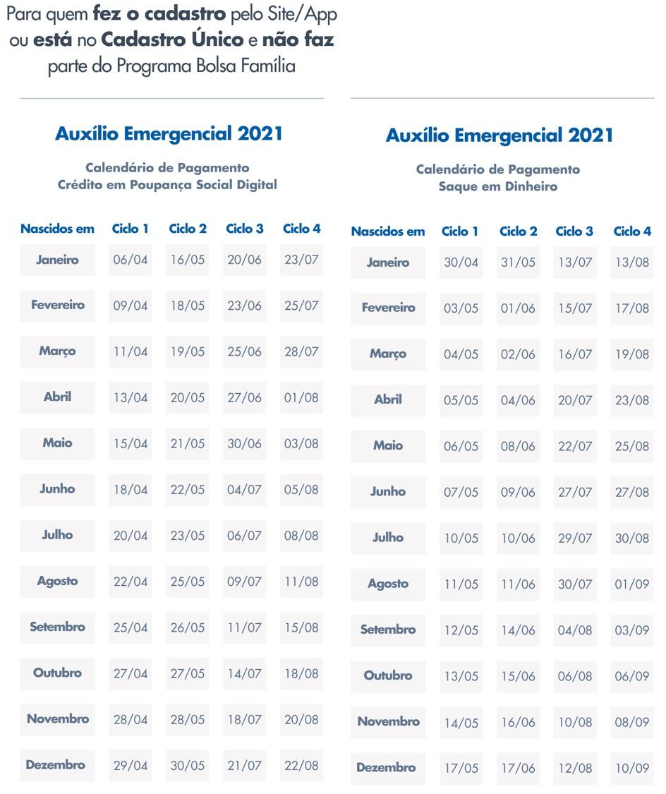 Caixa antecipa pagamentos da 2ª parcela do Auxílio Emergencial; veja calendário