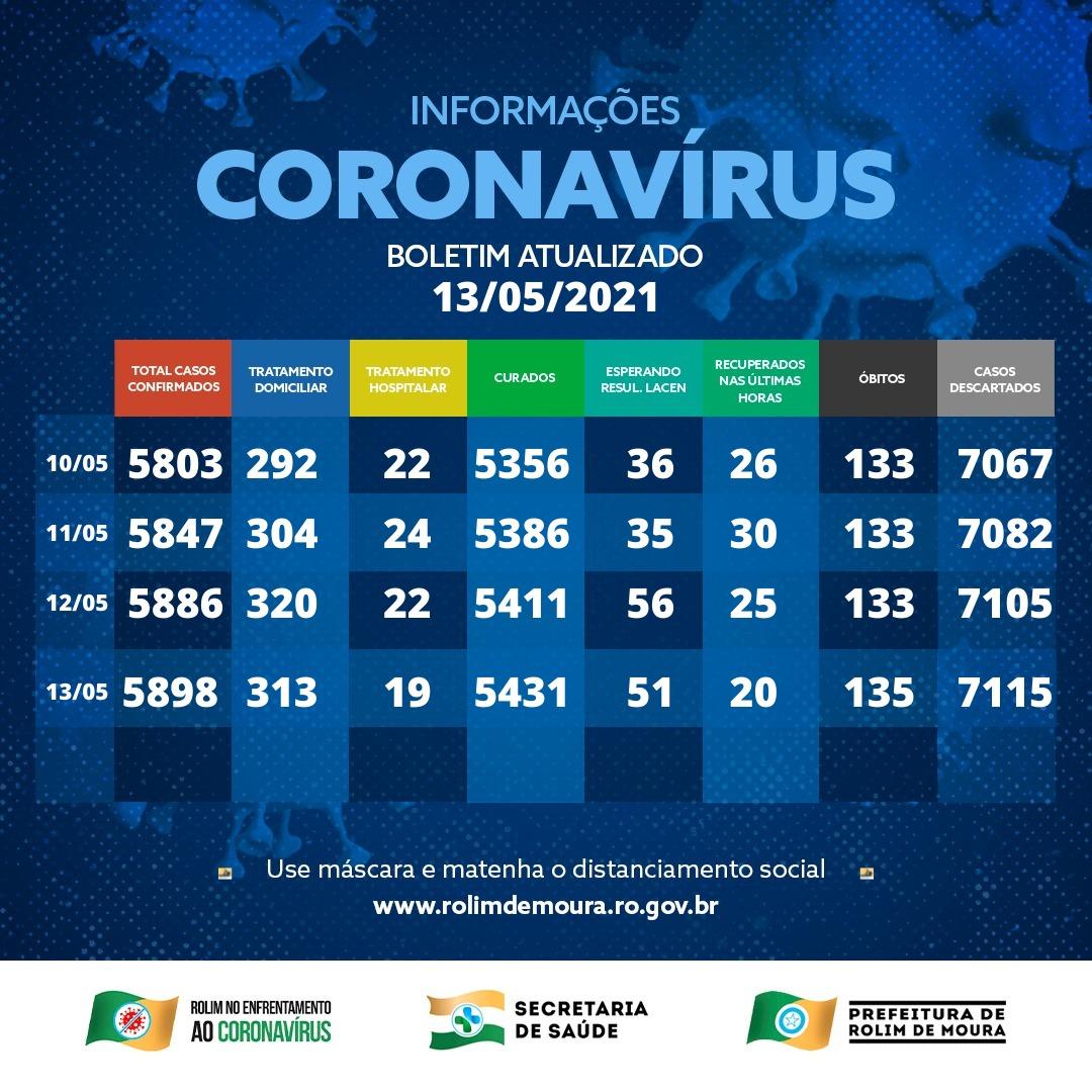 Boletim com dados sobre o coronavírus em Rolim de Moura desta quinta-feira (13)