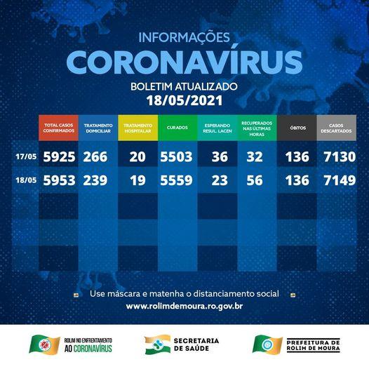 Casos de covid-19 continuam baixando em Rolim de Moura; Veja o boletim desta terça-feira (18)
