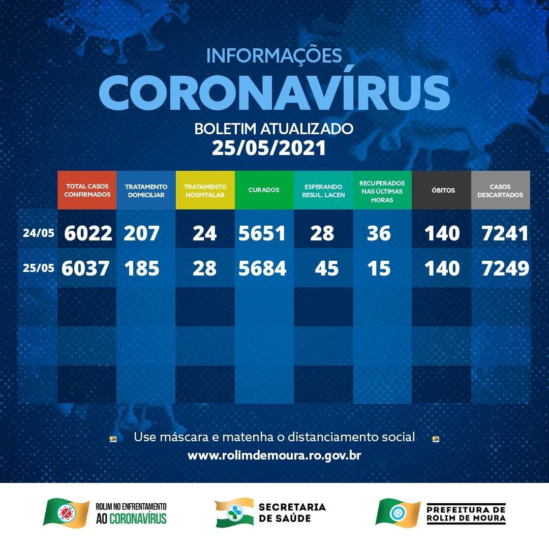 Boletim com dados sobre o coronavírus em Rolim de Moura desta segunda-feira (24)