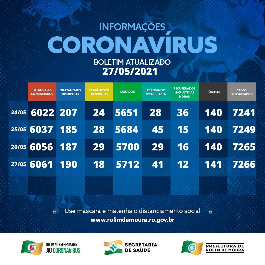 Boletim com dados sobre o coronavírus em Rolim de Moura desta quarta-feira (26)